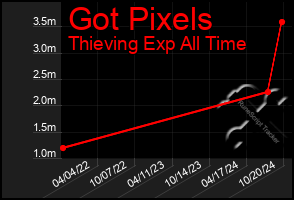 Total Graph of Got Pixels