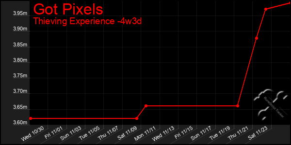 Last 31 Days Graph of Got Pixels