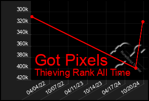 Total Graph of Got Pixels