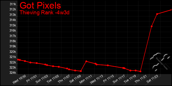 Last 31 Days Graph of Got Pixels