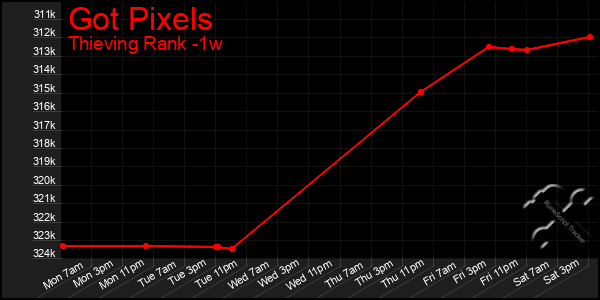 Last 7 Days Graph of Got Pixels