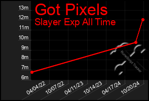 Total Graph of Got Pixels