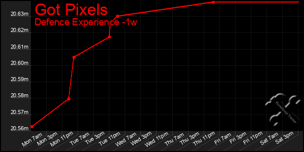 Last 7 Days Graph of Got Pixels