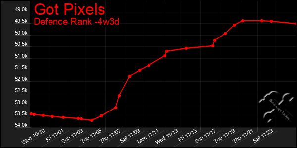 Last 31 Days Graph of Got Pixels