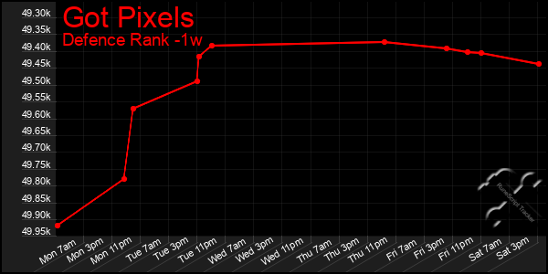 Last 7 Days Graph of Got Pixels