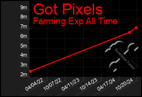 Total Graph of Got Pixels