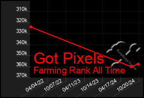 Total Graph of Got Pixels