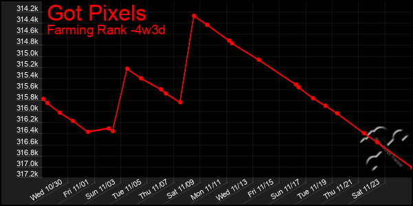 Last 31 Days Graph of Got Pixels