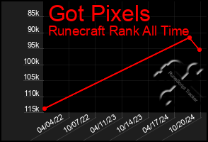 Total Graph of Got Pixels