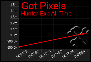 Total Graph of Got Pixels