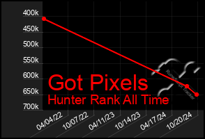 Total Graph of Got Pixels