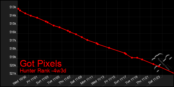 Last 31 Days Graph of Got Pixels