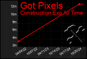 Total Graph of Got Pixels