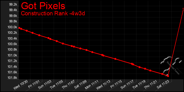 Last 31 Days Graph of Got Pixels