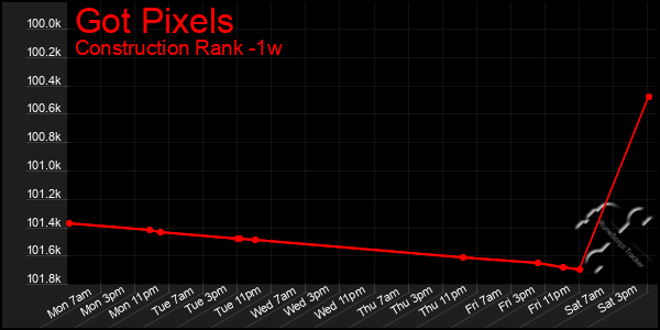 Last 7 Days Graph of Got Pixels