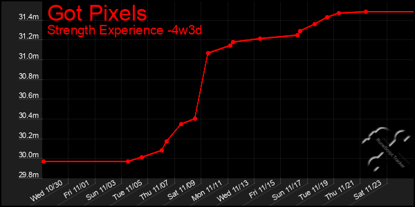 Last 31 Days Graph of Got Pixels