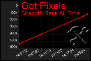 Total Graph of Got Pixels