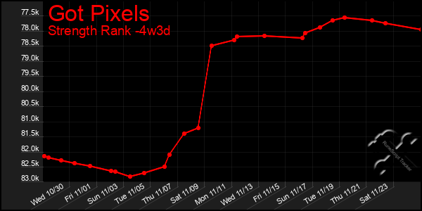 Last 31 Days Graph of Got Pixels