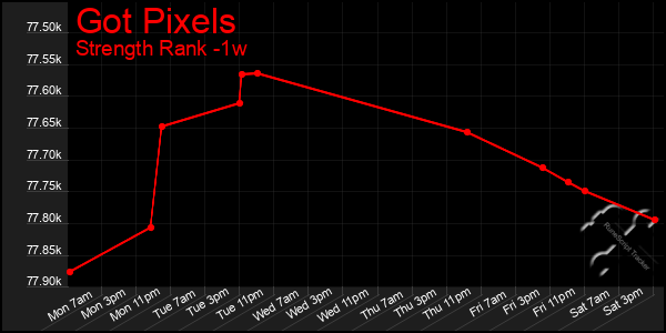 Last 7 Days Graph of Got Pixels