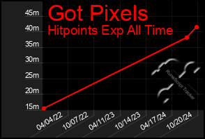 Total Graph of Got Pixels