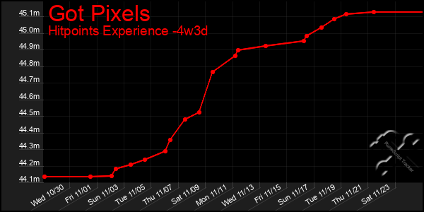 Last 31 Days Graph of Got Pixels