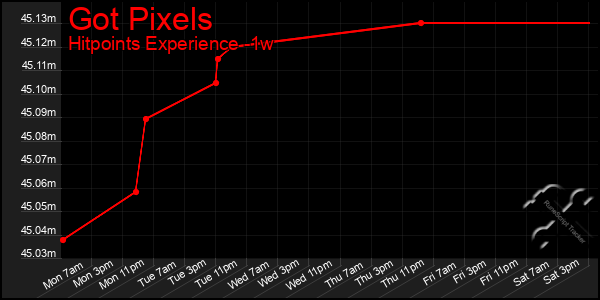 Last 7 Days Graph of Got Pixels