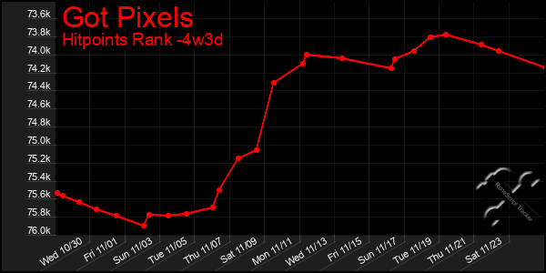 Last 31 Days Graph of Got Pixels