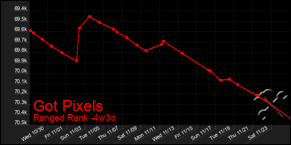 Last 31 Days Graph of Got Pixels