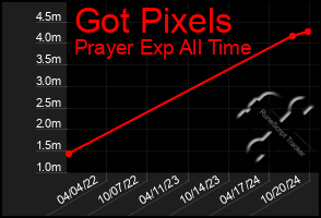 Total Graph of Got Pixels