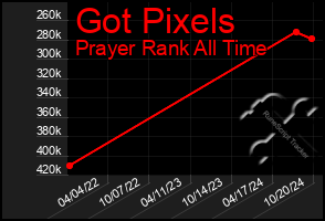 Total Graph of Got Pixels