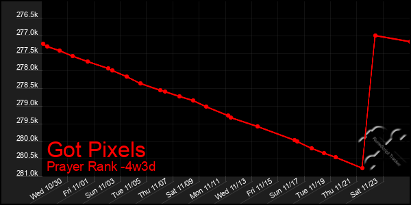 Last 31 Days Graph of Got Pixels