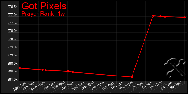 Last 7 Days Graph of Got Pixels