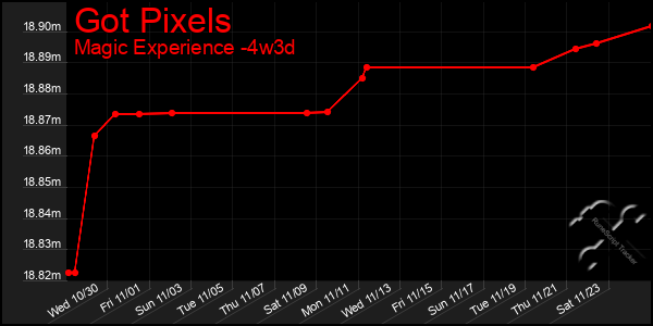 Last 31 Days Graph of Got Pixels