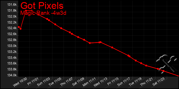 Last 31 Days Graph of Got Pixels