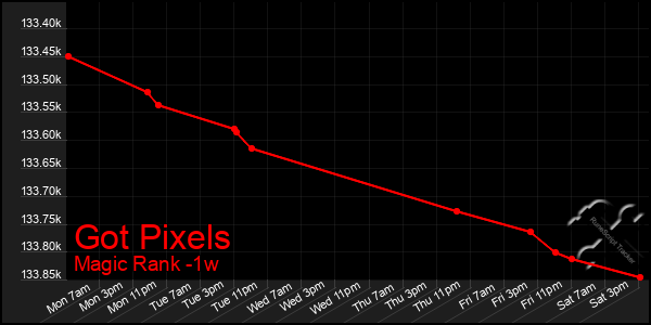 Last 7 Days Graph of Got Pixels