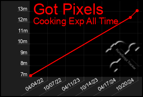 Total Graph of Got Pixels