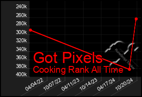 Total Graph of Got Pixels