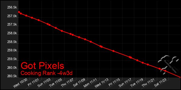 Last 31 Days Graph of Got Pixels