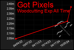 Total Graph of Got Pixels