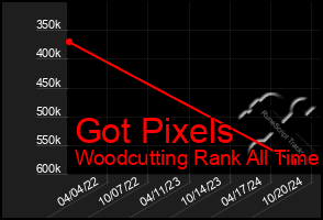 Total Graph of Got Pixels