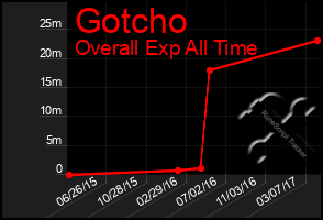 Total Graph of Gotcho