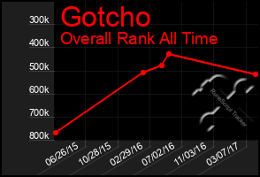 Total Graph of Gotcho