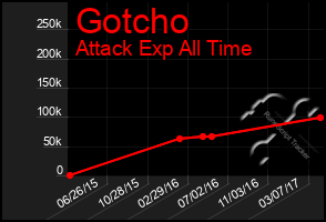 Total Graph of Gotcho