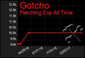 Total Graph of Gotcho