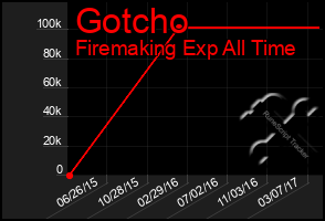 Total Graph of Gotcho