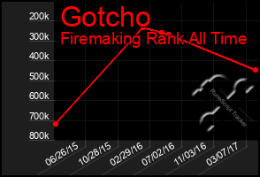 Total Graph of Gotcho