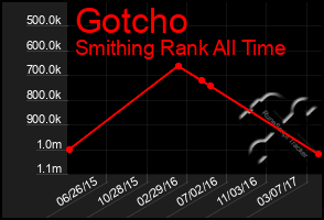 Total Graph of Gotcho