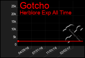 Total Graph of Gotcho