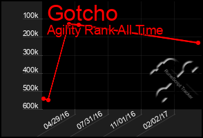 Total Graph of Gotcho