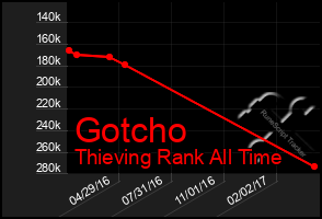 Total Graph of Gotcho